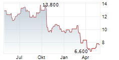 FLIGHT CENTRE TRAVEL GROUP LIMITED Chart 1 Jahr