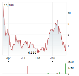 FLIGHT CENTRE Aktie Chart 1 Jahr