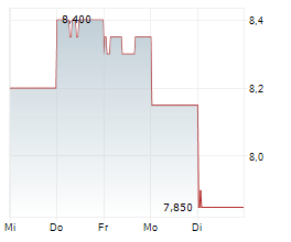 FLIGHT CENTRE TRAVEL GROUP LIMITED Chart 1 Jahr