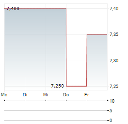 FLIGHT CENTRE Aktie 5-Tage-Chart