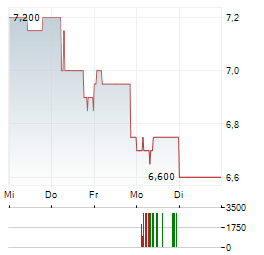 FLIGHT CENTRE Aktie 5-Tage-Chart