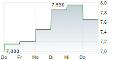 FLIGHT CENTRE TRAVEL GROUP LIMITED 5-Tage-Chart