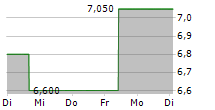 FLIGHT CENTRE TRAVEL GROUP LIMITED 5-Tage-Chart