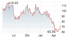 FLOOR & DECOR HOLDINGS INC Chart 1 Jahr