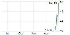 FLOOR & DECOR HOLDINGS INC Chart 1 Jahr