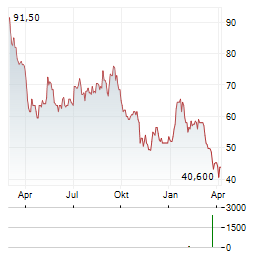 FLOOR & DECOR Aktie Chart 1 Jahr
