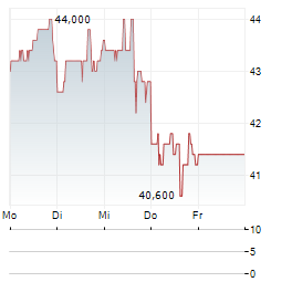 FLOOR & DECOR Aktie 5-Tage-Chart