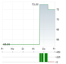 FLOOR & DECOR Aktie 5-Tage-Chart