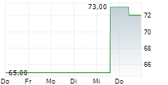 FLOOR & DECOR HOLDINGS INC 5-Tage-Chart