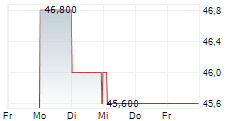 FLOOR & DECOR HOLDINGS INC 5-Tage-Chart