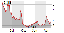 FLORA GROWTH CORP Chart 1 Jahr