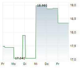 FLORA GROWTH CORP Chart 1 Jahr