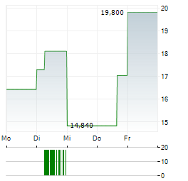 FLORA GROWTH Aktie 5-Tage-Chart
