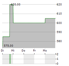 FLORIDIENNE Aktie 5-Tage-Chart