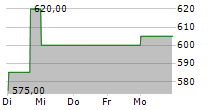 FLORIDIENNE SA 5-Tage-Chart