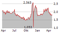 FLOUR MILLS KEPENOS SA Chart 1 Jahr