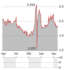 FLOUR MILLS KEPENOS Aktie Chart 1 Jahr