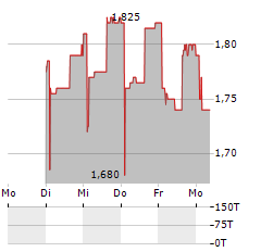 FLOUR MILLS KEPENOS Aktie 5-Tage-Chart