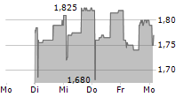 FLOUR MILLS KEPENOS SA 5-Tage-Chart