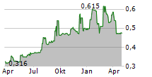 FLOW CAPITAL CORP Chart 1 Jahr