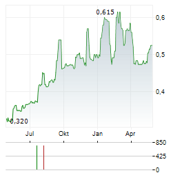 FLOW CAPITAL Aktie Chart 1 Jahr