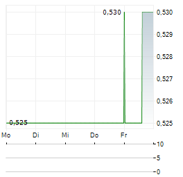 FLOW CAPITAL Aktie 5-Tage-Chart