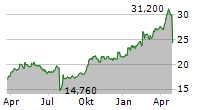 FLOW TRADERS LTD Chart 1 Jahr