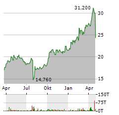 FLOW TRADERS Aktie Chart 1 Jahr