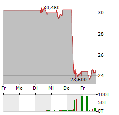 FLOW TRADERS Aktie 5-Tage-Chart