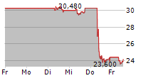 FLOW TRADERS LTD 5-Tage-Chart