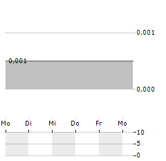 FLOWER ONE Aktie 5-Tage-Chart