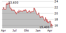 FLOWERS FOODS INC Chart 1 Jahr