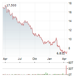 FLOWERS FOODS Aktie Chart 1 Jahr