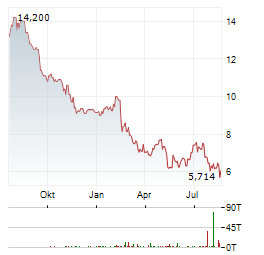 FLOWERS FOODS Aktie Chart 1 Jahr