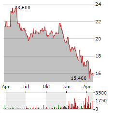 FLOWERS FOODS Aktie Chart 1 Jahr