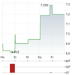 FLOWERS FOODS Aktie 5-Tage-Chart