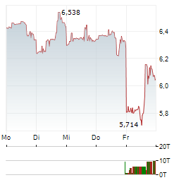 FLOWERS FOODS Aktie 5-Tage-Chart