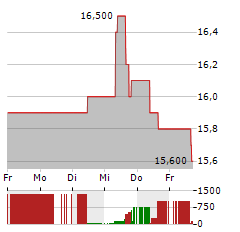 FLOWERS FOODS Aktie 5-Tage-Chart