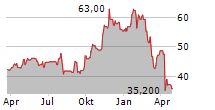 FLOWSERVE CORPORATION Chart 1 Jahr