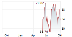 FLOWSERVE CORPORATION Chart 1 Jahr