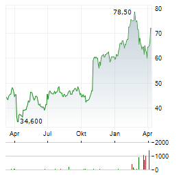 FLOWSERVE Aktie Chart 1 Jahr