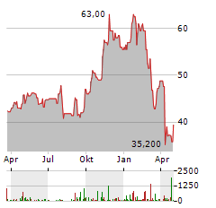 FLOWSERVE Aktie Chart 1 Jahr