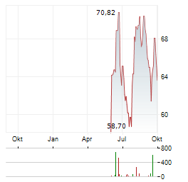 FLOWSERVE Aktie Chart 1 Jahr