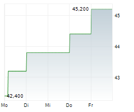 FLOWSERVE CORPORATION Chart 1 Jahr