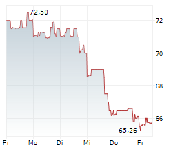 FLOWSERVE CORPORATION Chart 1 Jahr
