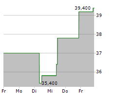 FLOWSERVE CORPORATION Chart 1 Jahr