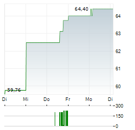 FLOWSERVE Aktie 5-Tage-Chart