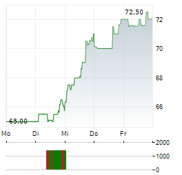 FLOWSERVE Aktie 5-Tage-Chart