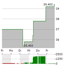 FLOWSERVE Aktie 5-Tage-Chart