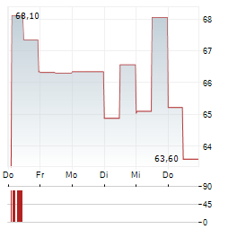 FLOWSERVE Aktie 5-Tage-Chart
